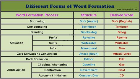 Word Formation Processes in Morphology - Literary English