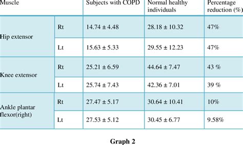 and graph 2: Comparison of muscle strength between Normal healthy... | Download Table