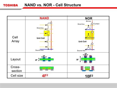 terminology - Why are NAND flash and NOR flash named using the terms NAND and NOR? - Electrical ...
