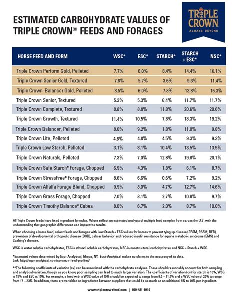 Triple Crown Feed NSC Chart - Triple Crown Feed