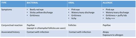 Conjunctivitis / Pink Eye | What Are the Symptoms & Treatment?