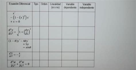 Solved Complete the table with the type of differential | Chegg.com