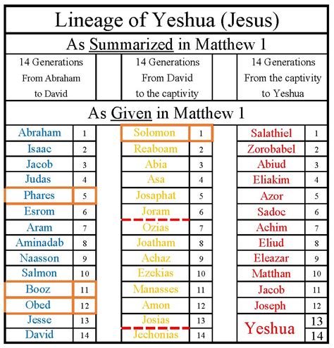 Reversing Hermon in Matthew 1 - William Struse