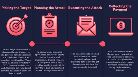 What is BEC Attack and How to Prevent it? - ChainBreak