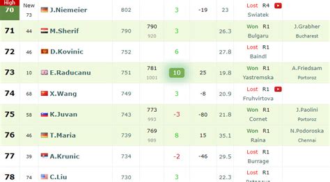 WTA LIVE RANKINGS. Raducanu reinforces her position before facing ...