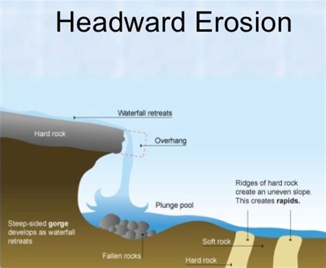 Headward Erosion Definition Earth Science - The Earth Images Revimage.Org