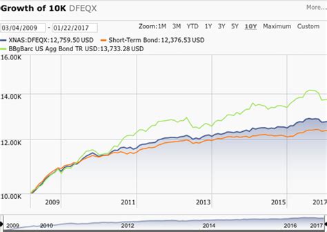 Top 6 Best Short-Term Bond Funds | 2017 Ranking | Short Duration Bond Mutual Funds – AdvisoryHQ