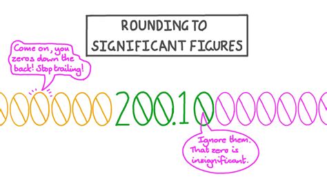 Lesson Video: Rounding to Significant Figures | Nagwa