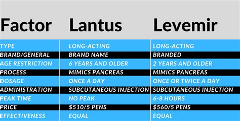 Levemir vs Lantus, Uses, Dosage, Side Effects, and Price