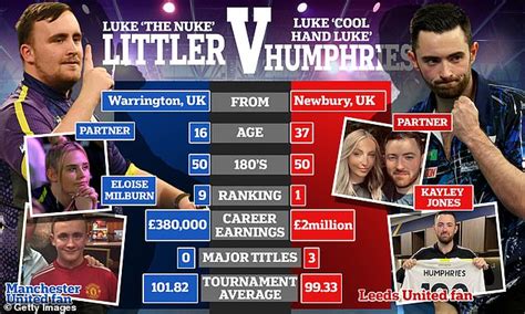 Luke Littler vs Luke Humphries: Tale of the tape