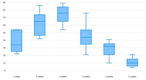 Box and Whisker Plot Maker | Create a Stunning Box Plot with Displayr