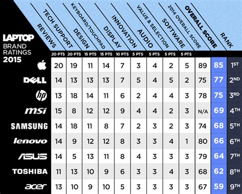 Top 10 Laptops Brands in India - Top10Sense