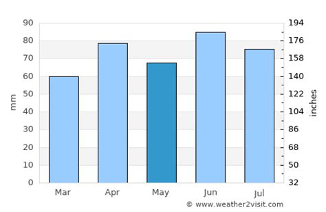 West Bloomfield Township Weather in May 2024 | United States Averages | Weather-2-Visit