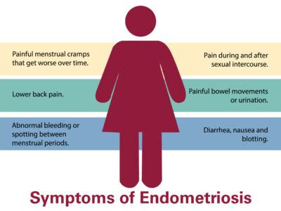 Endometriosis Symptoms