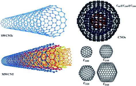 Multiwalled Carbon Nanotubes Properties