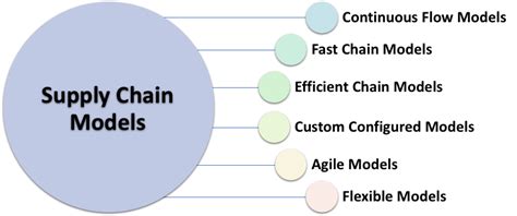 Know Everything About Supply Chain