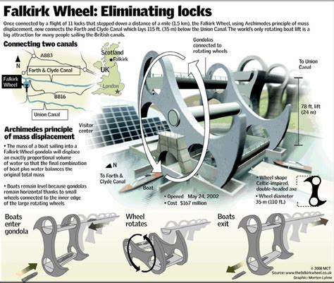 Falkirk Wheel: Eliminating lock | +infrastructure in 2019 | Falkirk wheel, Engineering ...