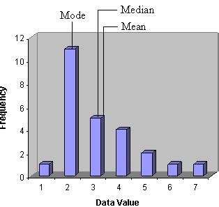 Methods for Calculating Measure of Central Tendency