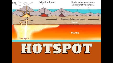 Drop It Like It's Hotspot #volcano #hotspot #mantlePlumes - YouTube