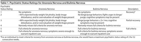 Anorexia Nervosa Symptoms