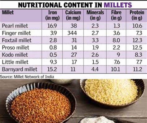 nutrition-in-millets – Animas Wellness