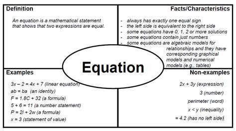 frayer model math - Google Search | Math vocabulary, Grade 5 math worksheets, Algebra i