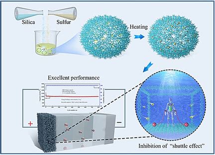 Uses Of Amorphous Silica