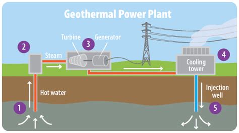 Electricity - Geothermal energy