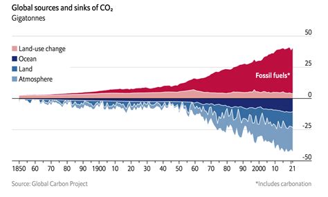 Rise in Fossil Fuel Emissions Slowing Worldwide – BRINK – Conversations and Insights on Global ...