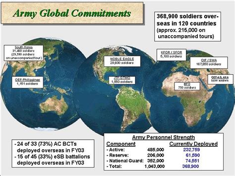 Where are the Legions? Global Deployments of US Forces