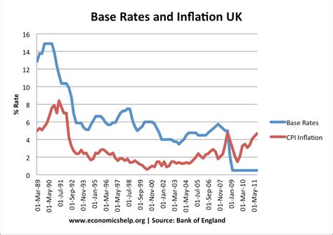 UK Recession of 1991-92 | Economics Help