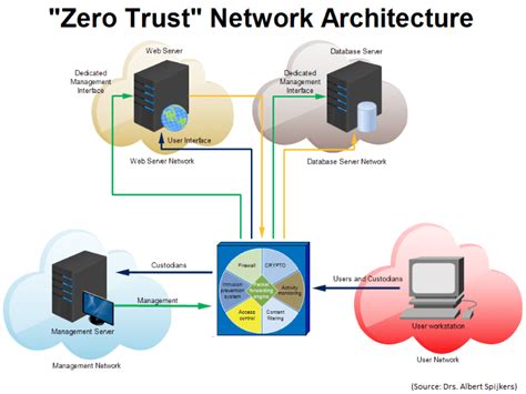 fakecineaste : Zero Trust Architecture