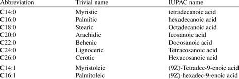 Fatty acids nomenclature | Download Table