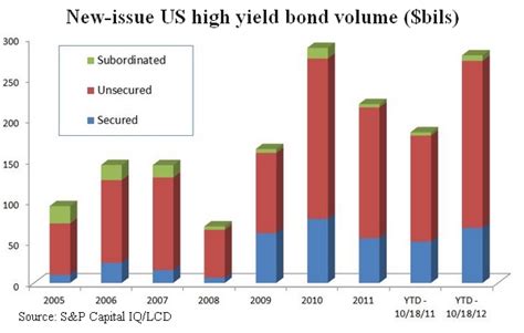 Chart: High yield bond market continues in overdrive | S&P Global ...