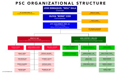 Philippine Government Organizational Chart