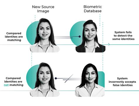 How the accuracy of facial recognition technology has improved over time - Innovatrics