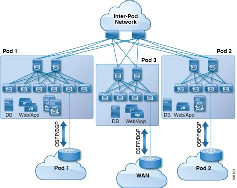 Cisco APIC Layer 3 Networking Configuration Guide - Transit Routing ...