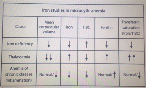 Anemia Lab Values Cheat Sheet