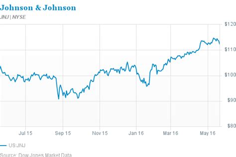 Johnson & Johnson Stock Could Reach $127 - Barron's