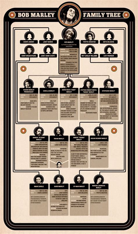 Bob Marley's Family Tree. | Marley family, Bob marley, Bob marley pictures