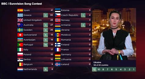Eurovision 2022: live updates and results from the grand final - Chronicle Live
