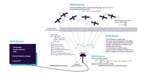 The Benefits of Simulated GNSS Signals