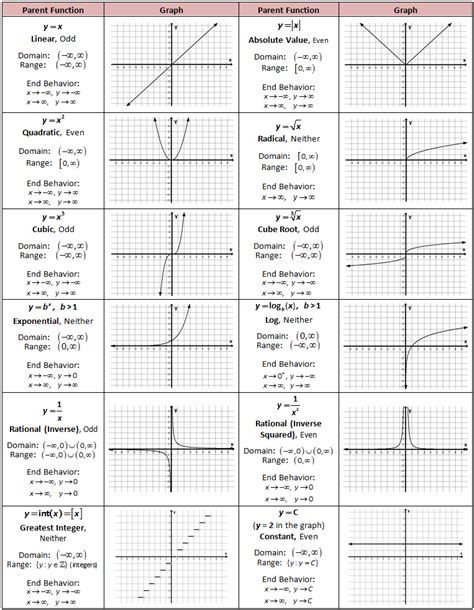 Parent Graphs And Transformations Worksheet