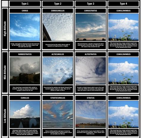 All The Different Types Of Clouds | Daily Infographic