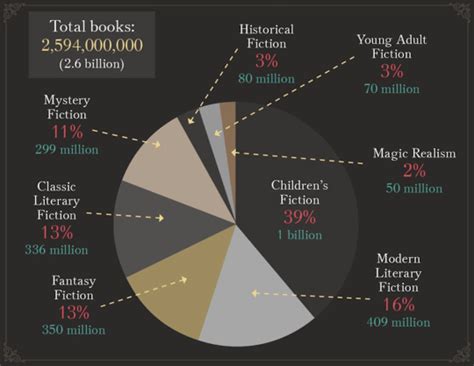 Most popular book genres of all time (infographic)