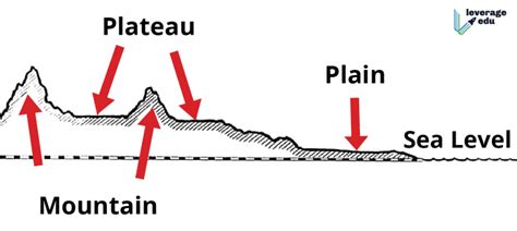 Major Landforms of the Earth Class 6 - Top Education News Feed in Nigeria Today