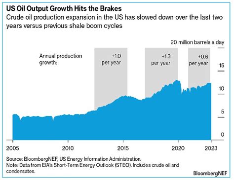 US Oil Production Enters the Slow Lane With No Exit in Sight | BloombergNEF