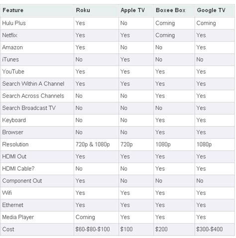 Internet-To-TV Players Compared: Roku, Apple TV, Boxee & Google TV