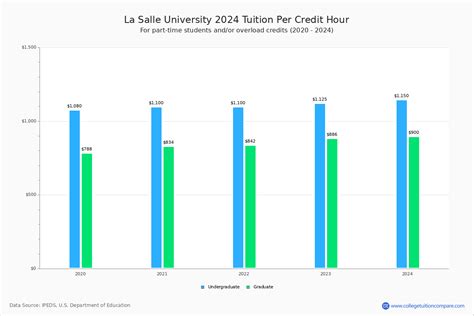 La Salle University - Tuition & Fees, Net Price