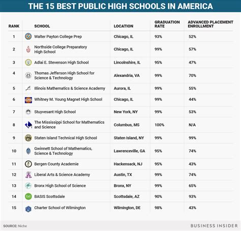 The public high schools in the US - Business Insider